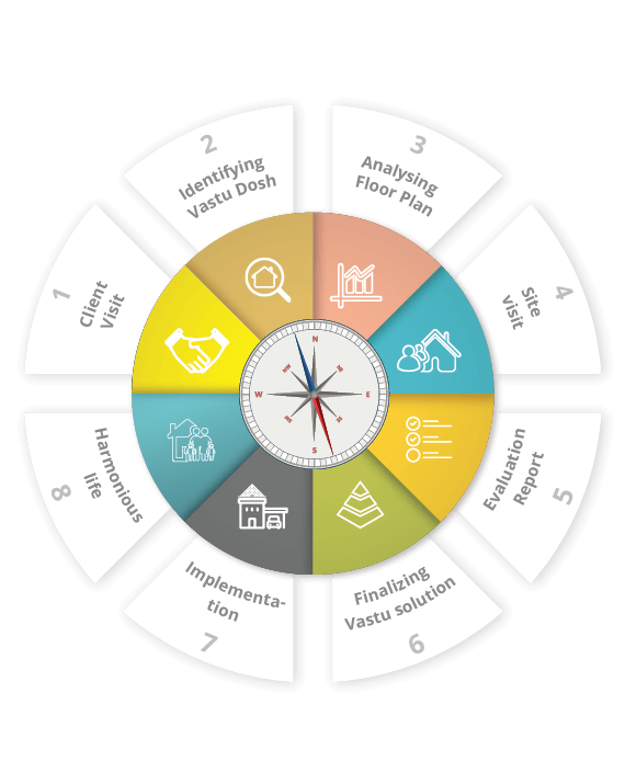 Akshay Vastu Work Process